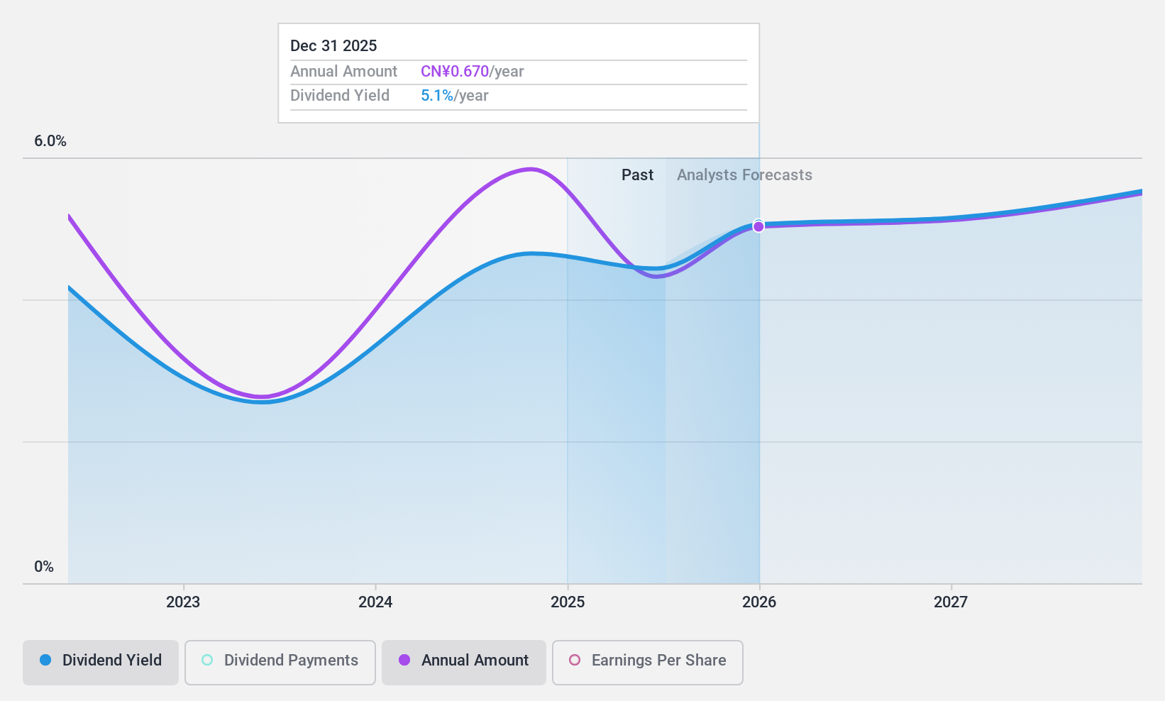 SHSE:601156 Dividend History as at Nov 2024