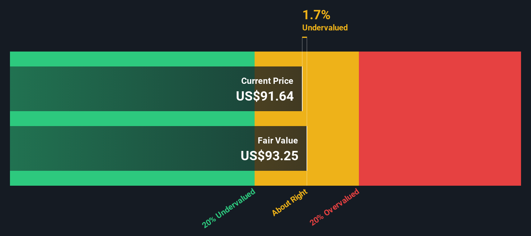 NYSE:MDT Share price vs Value as at Sep 2024