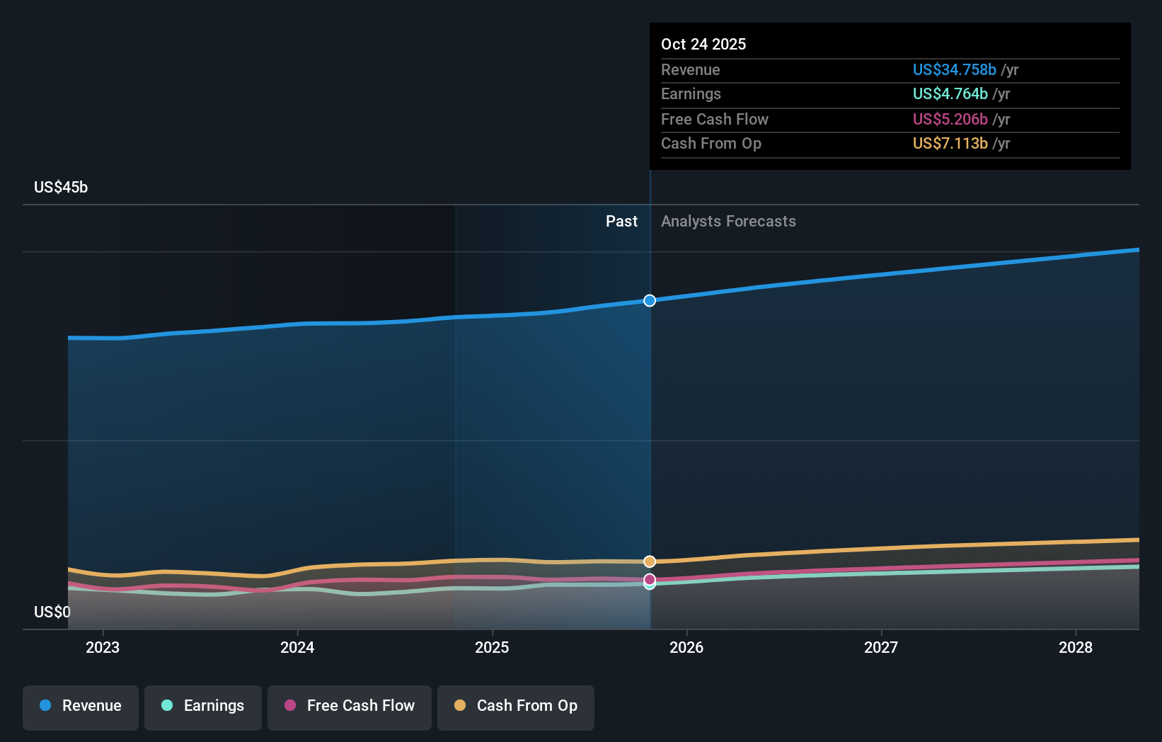 نمو أرباح وإيرادات MDT حتى أغسطس 2025