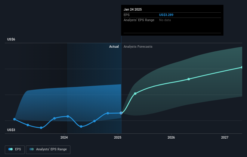 NYSE:MDT Earnings Per Share Growth as at Mar 2025