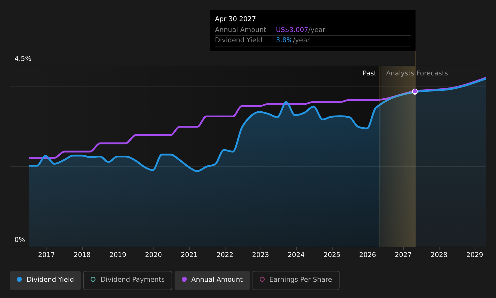 MDT Dividend History as at May 2026