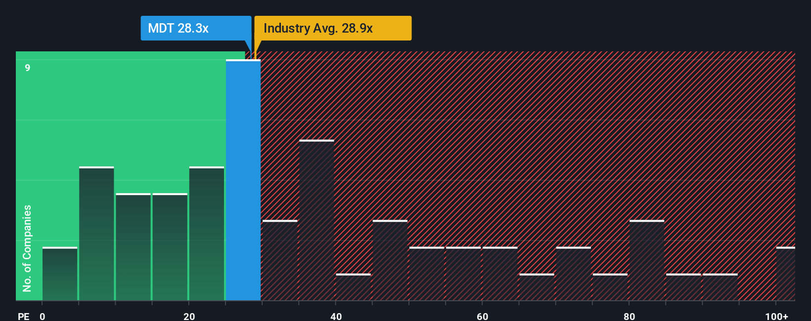 NYSE:MDT PE Ratio as at Nov 2025