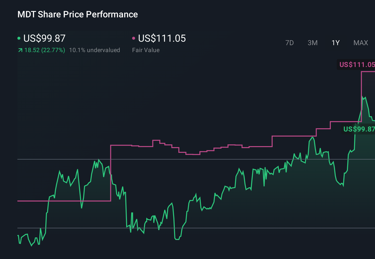 MDT 1-Year Stock Price Chart