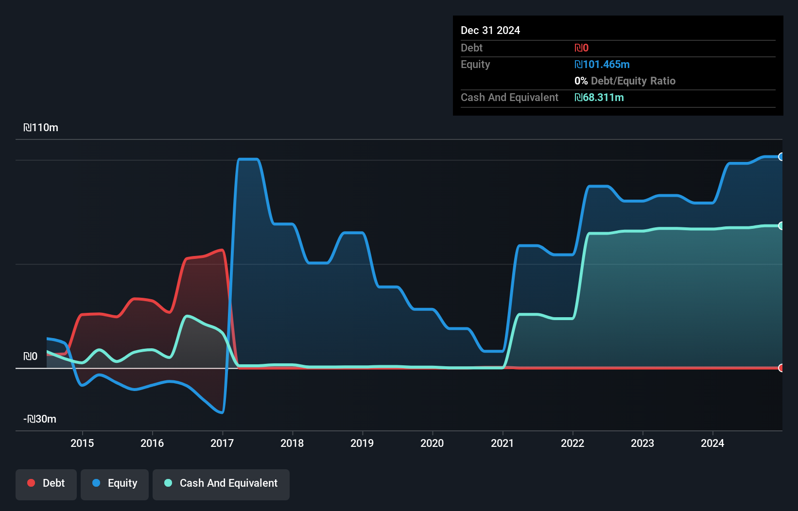 TASE:DNA Debt to Equity History and Analysis as at Apr 2025