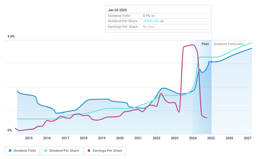 TSE:2264 Dividend History as at Dec 2024