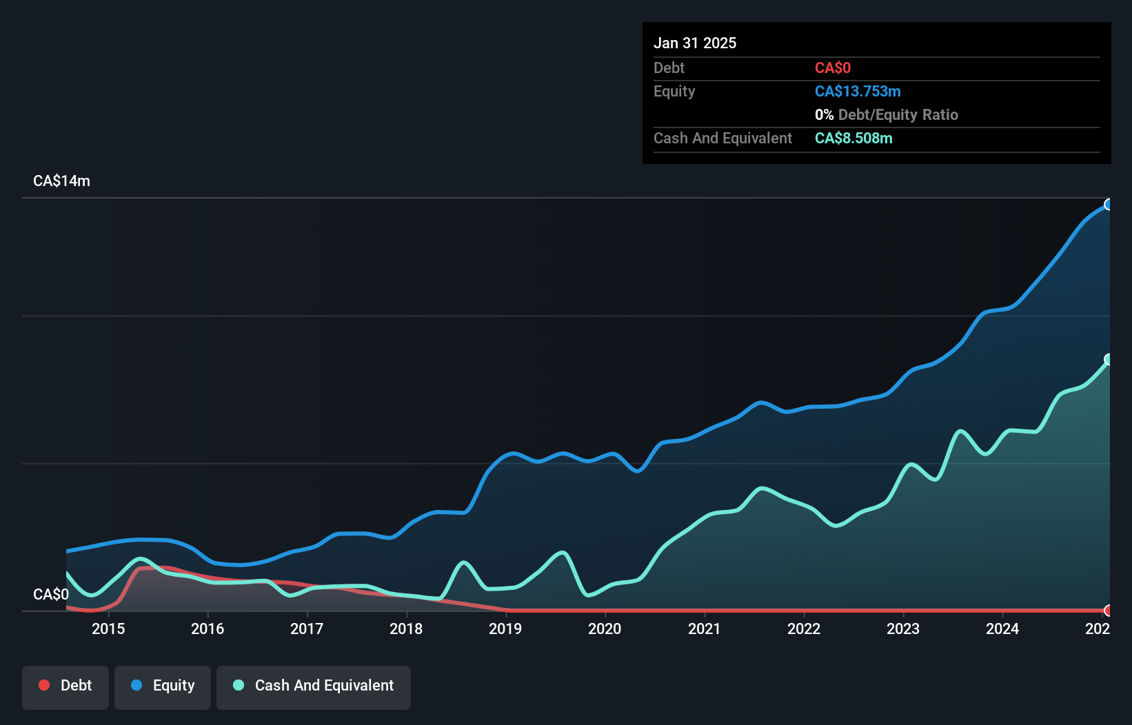 TSXV:CAF Debt to Equity History and Analysis as at Jun 2025