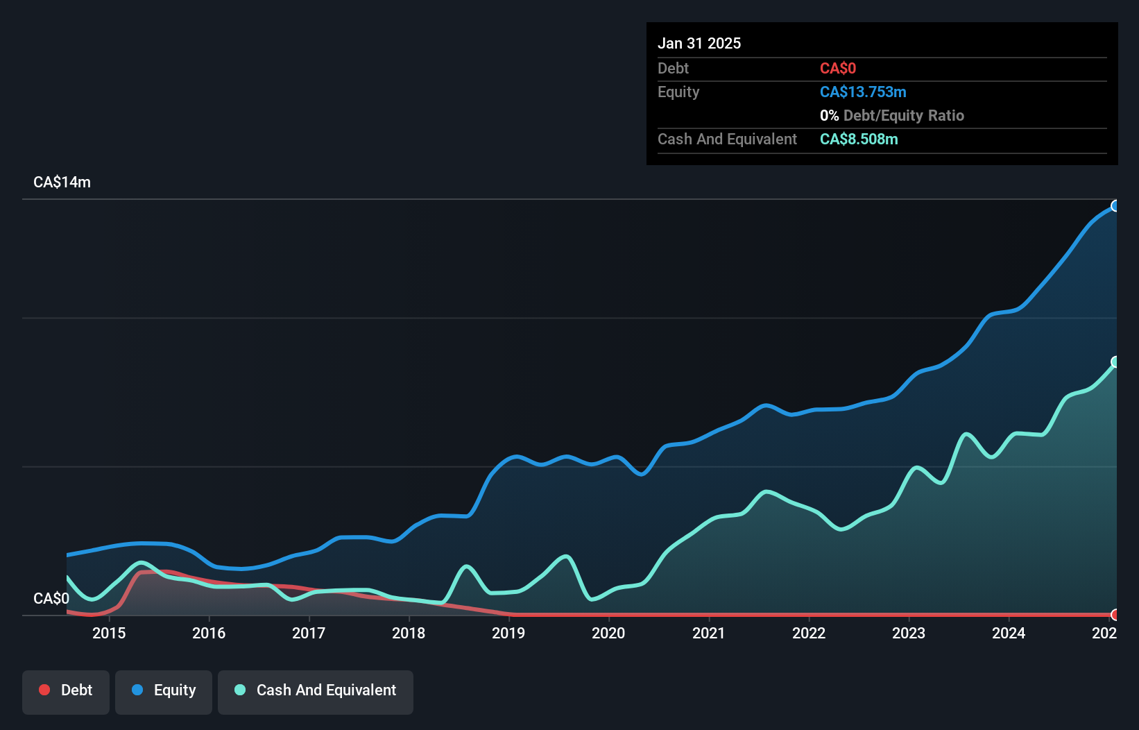 TSXV:CAF Debt to Equity History and Analysis as at Dec 2024