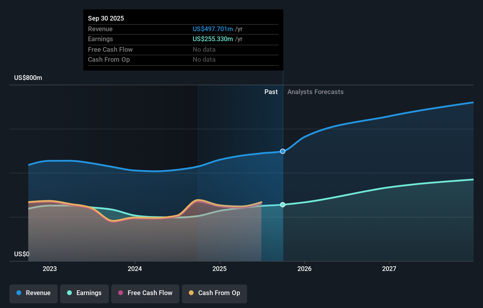 SFBS Earnings & Revenue Growth as at Oct 2025