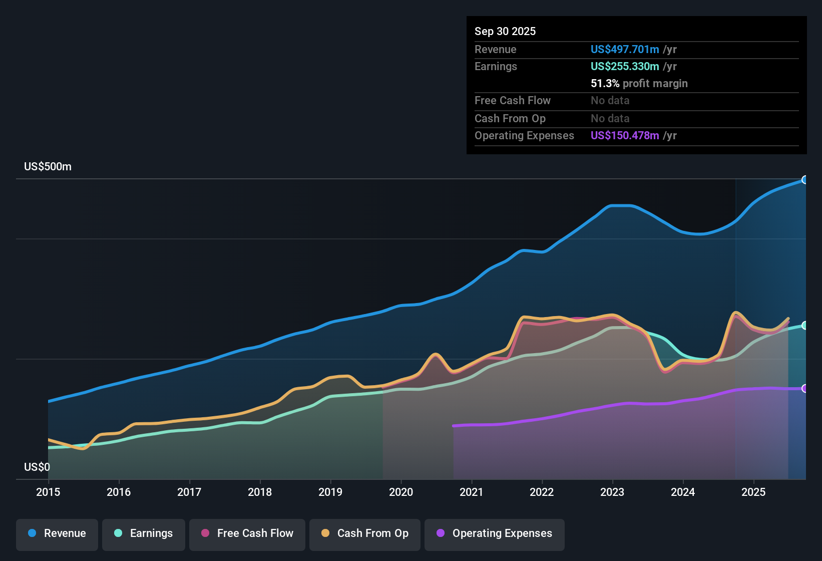 NYSE:SFBS Earnings & Revenue History as at Oct 2025