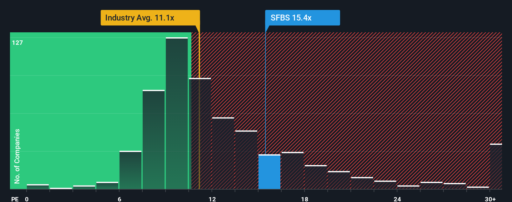 NYSE:SFBS PE Ratio as at Nov 2025