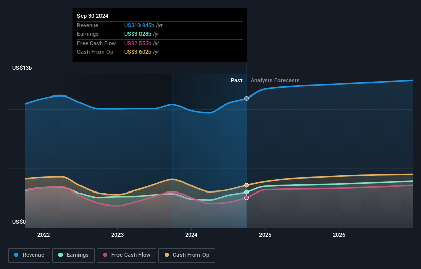 NYSE:SCCO Earnings and Revenue Growth as at Sep 2024