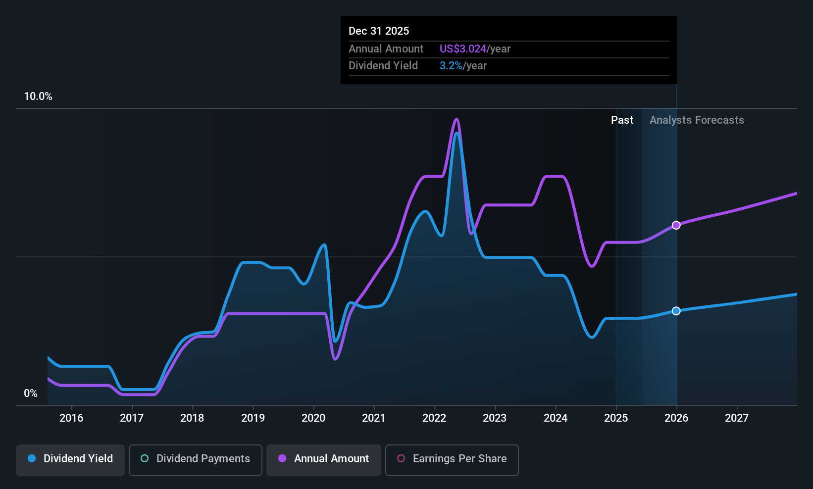 NYSE:SCCO Dividend History as at May 2025