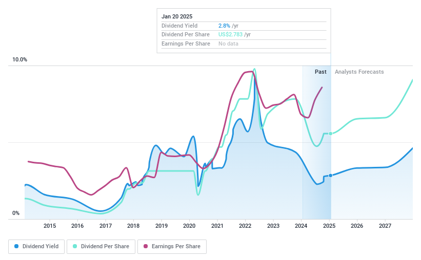 NYSE:SCCO Dividend History as at Jan 2025