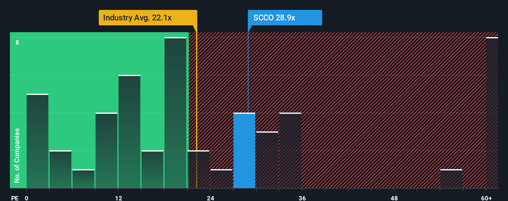 NYSE:SCCO PE Ratio as at Oct 2025