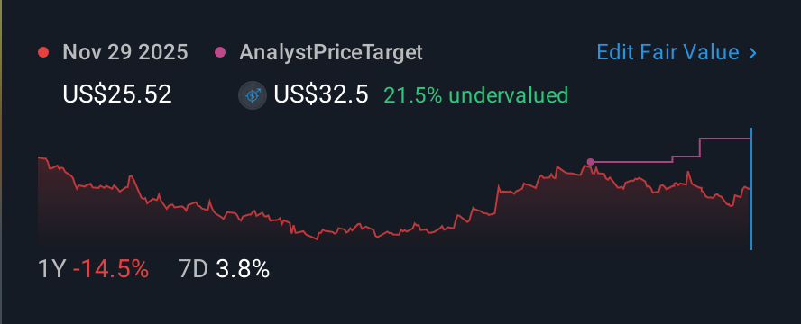 NYSE:FOR 1 Year Share Price vs Fair Value