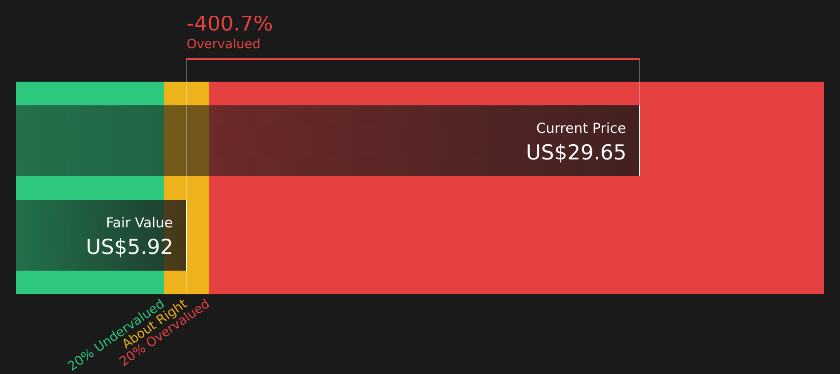 FOR Discounted Cash Flow as at Jan 2026