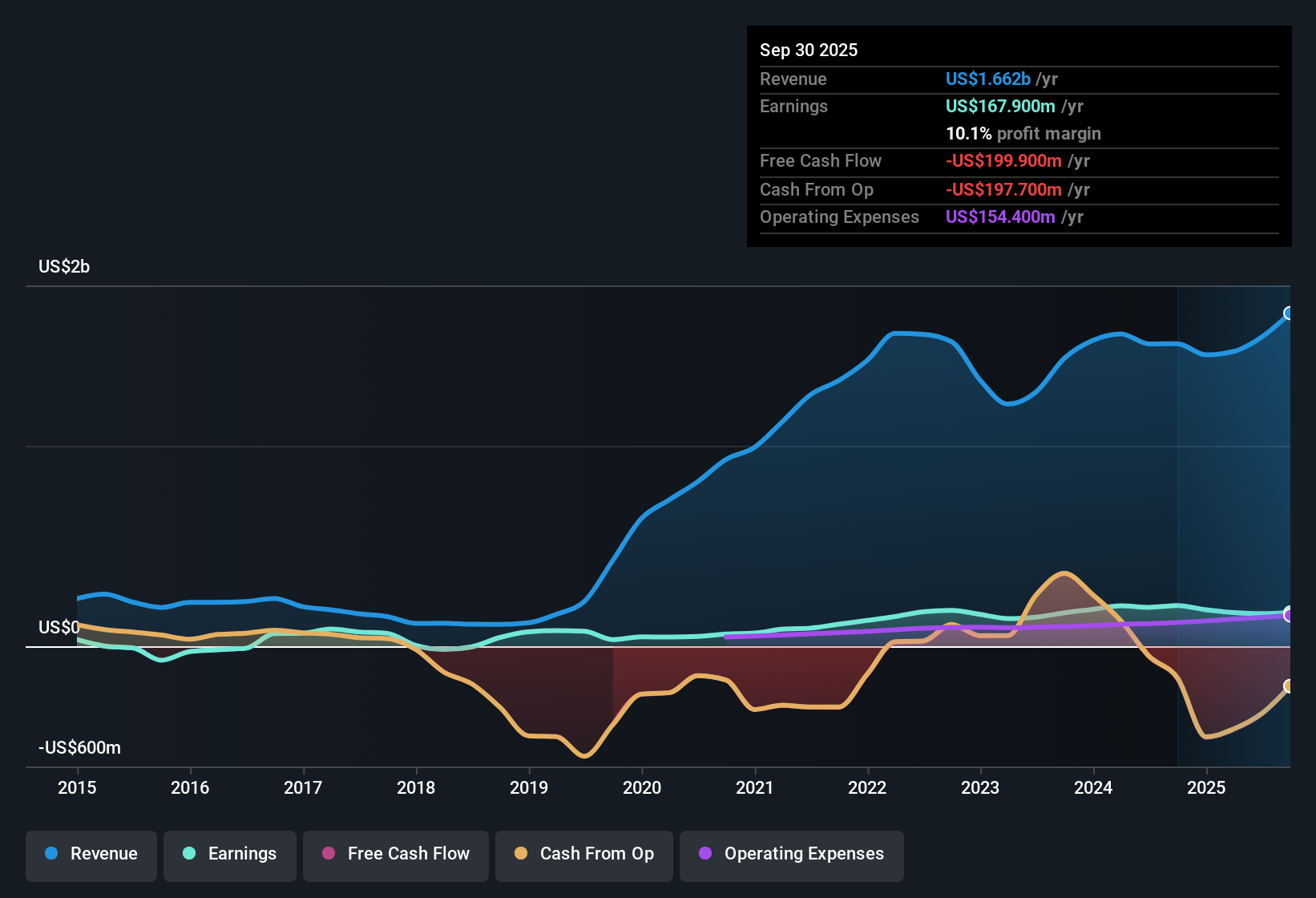 NYSE:FOR Earnings & Revenue History as at Oct 2025