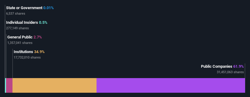 NYSE:FOR Ownership Breakdown as at Apr 2025