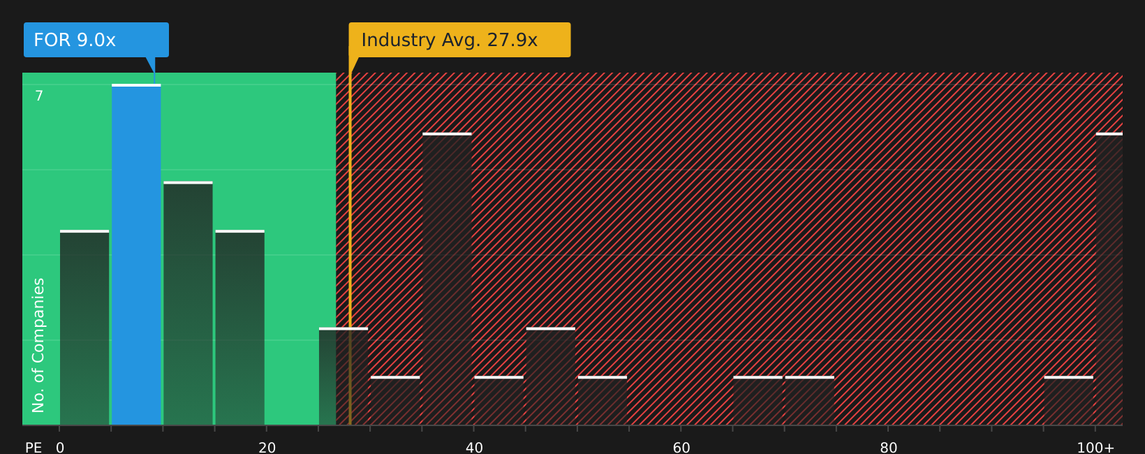 NYSE:FOR P/E Ratio as at Feb 2026