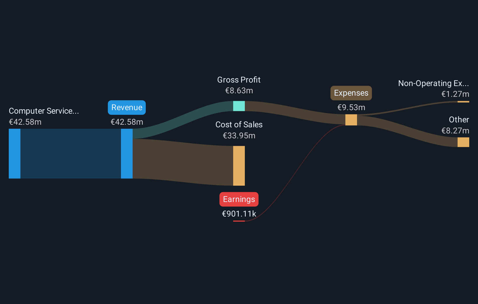 HLSE:NETUM Revenue & Expenses Breakdown as at Nov 2025