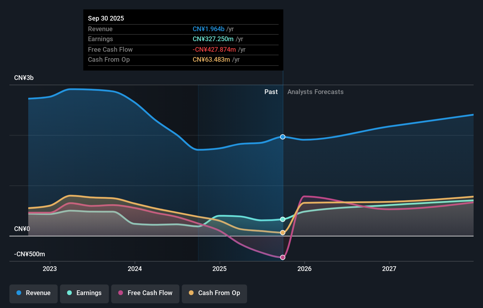 SZSE:300294 Earnings and Revenue Growth as at Feb 2025