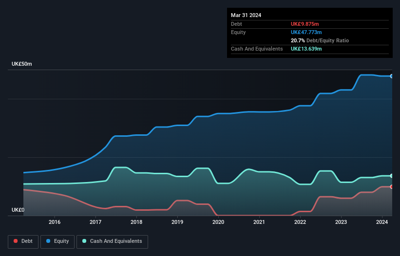 AIM:RFX Debt to Equity History and Analysis as at Dec 2024