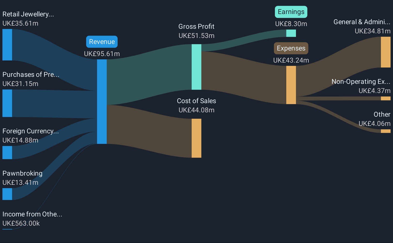 AIM:RFX Revenue & Expenses Breakdown as at May 2025