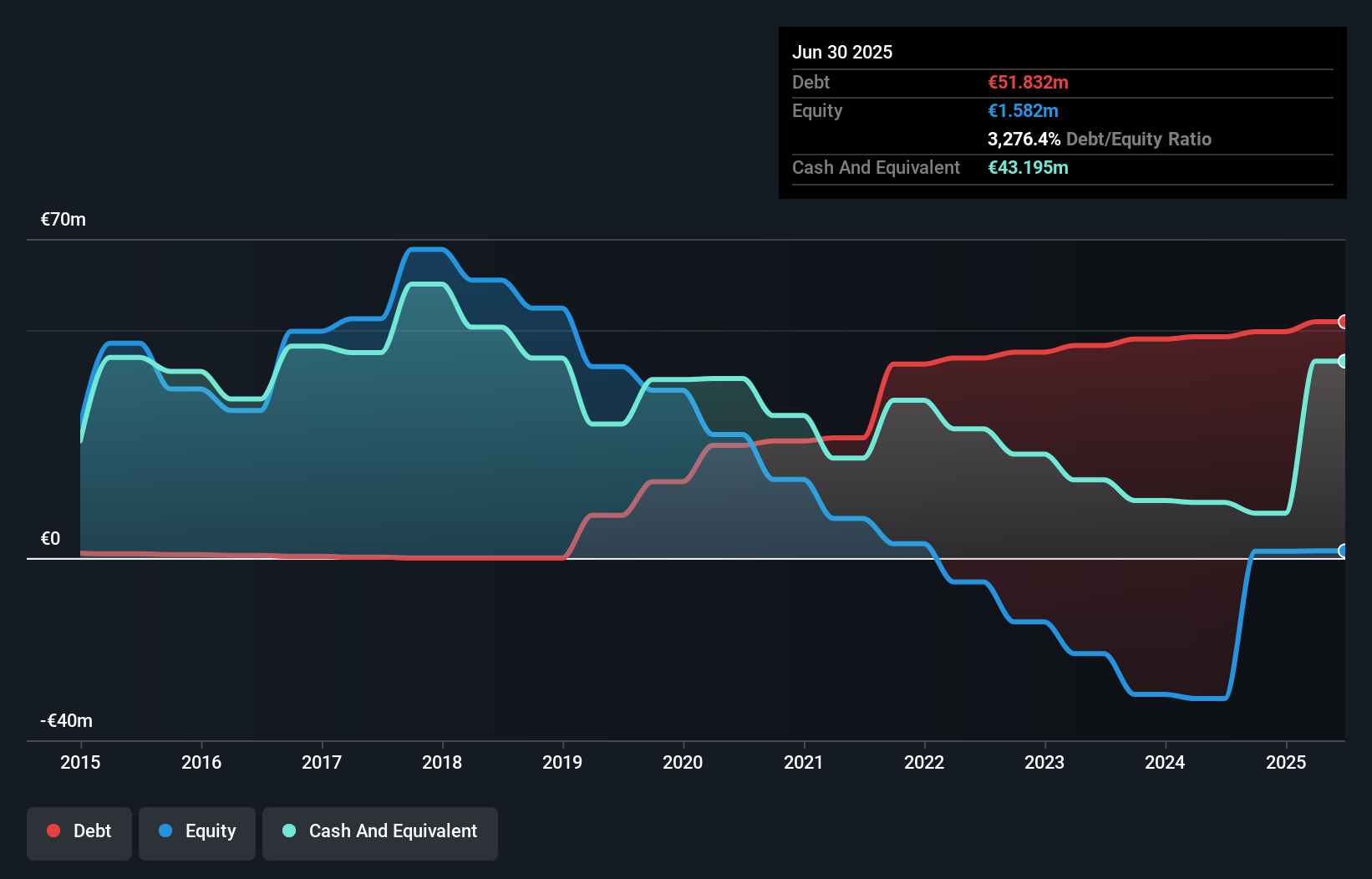 SWX:NWRN Debt to Equity as at Sep 2025