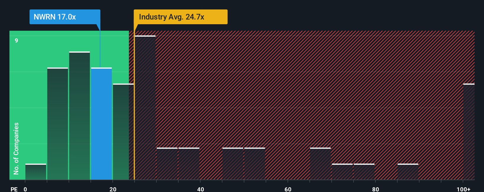 SWX:NWRN PE Ratio as at Dec 2025