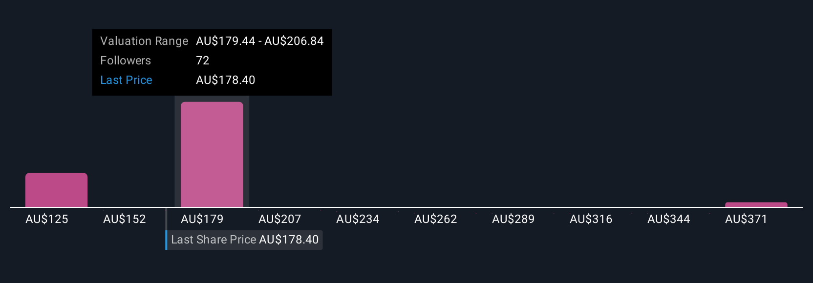 ASX:XRO Community Fair Values as at Aug 2025