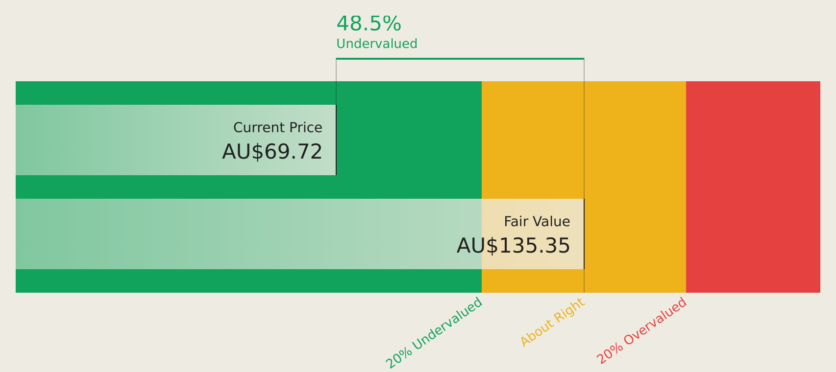 ASX:XRO Discounted Cash Flow as at Jul 2026