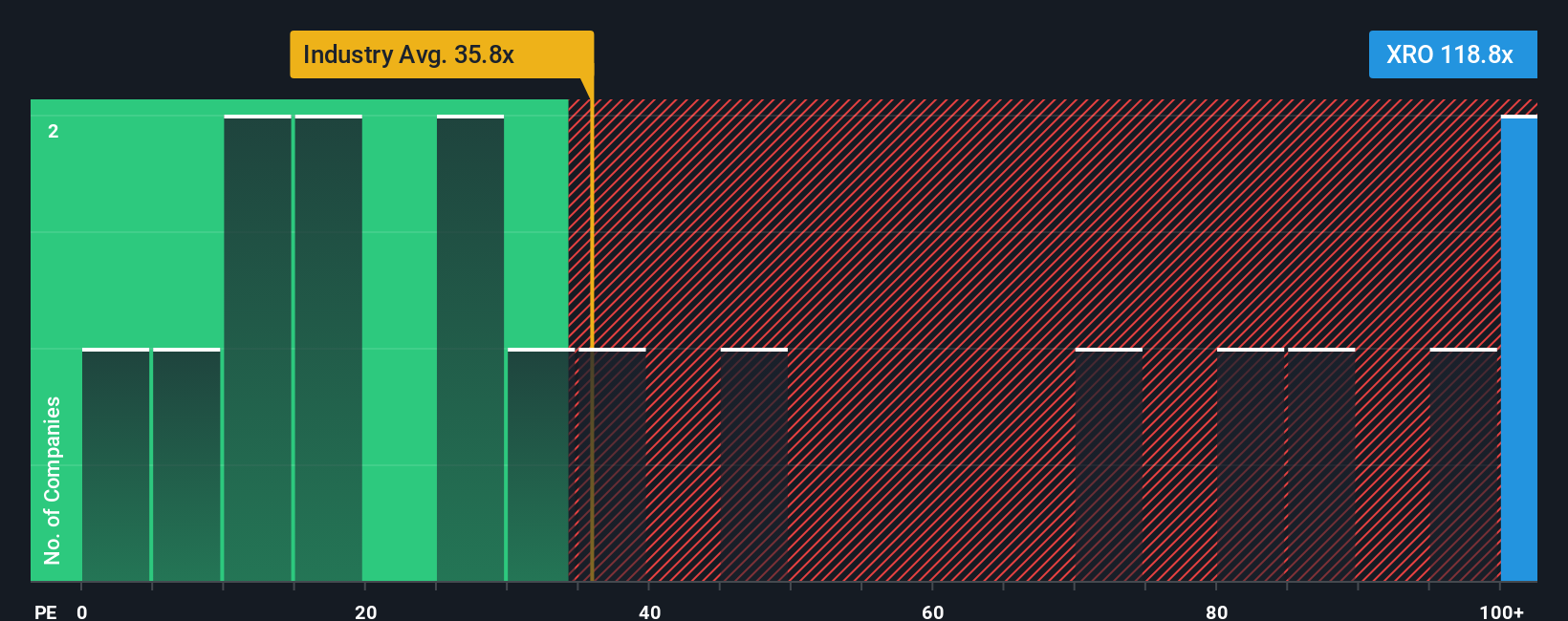 ASX:XRO PE Ratio as at Nov 2025