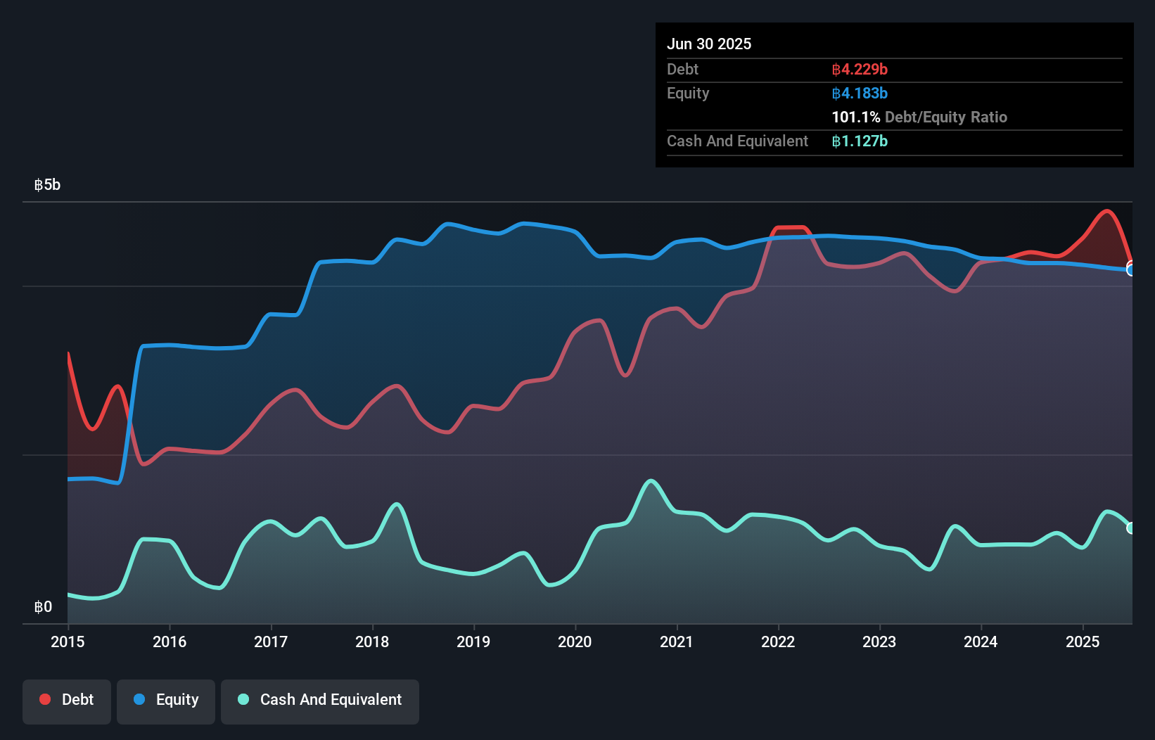 SET:AIRA Debt to Equity History and Analysis as at Sep 2025