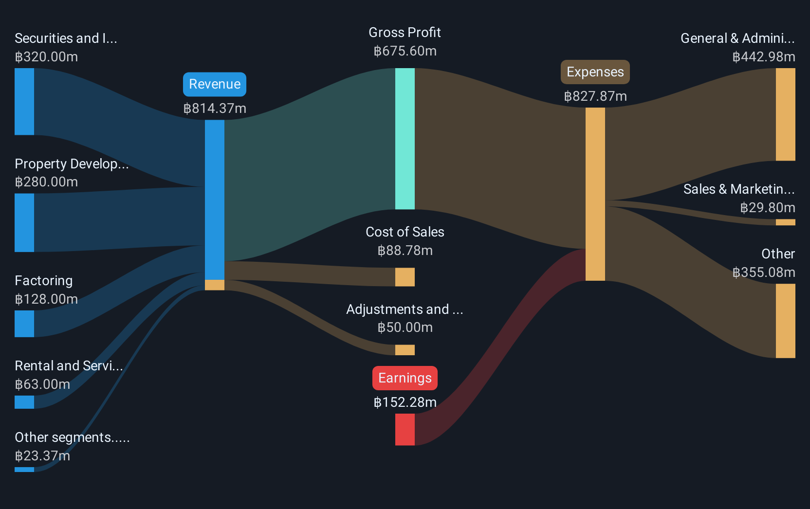 SET:AIRA Revenue & Expenses Breakdown as at Apr 2025