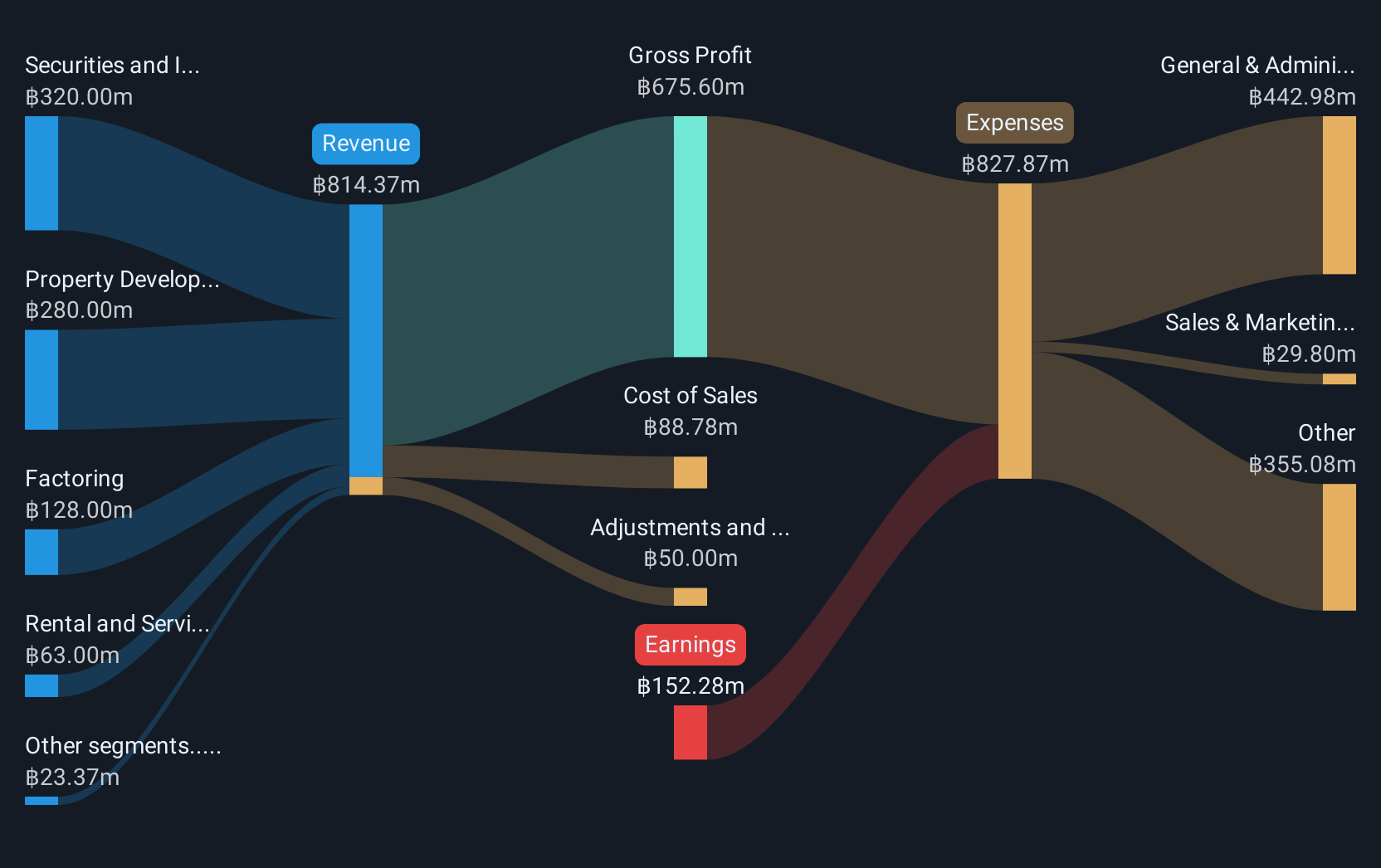 SET:AIRA Revenue & Expenses Breakdown as at Mar 2025