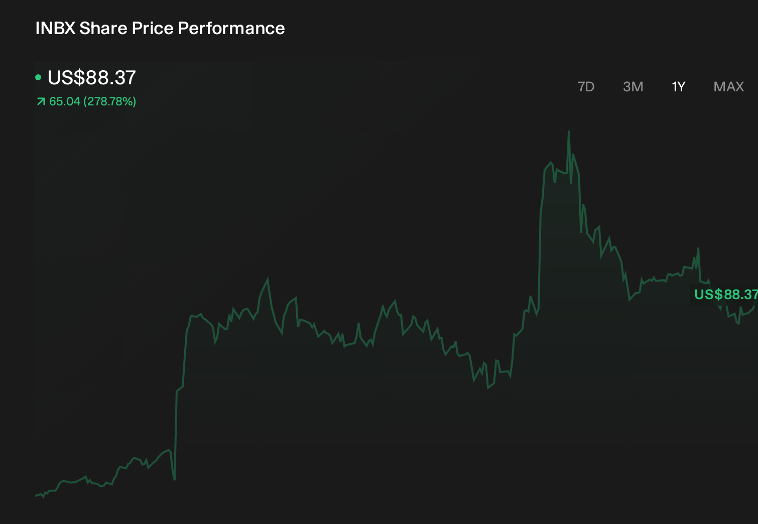 INBX 1-Year Stock Price Chart