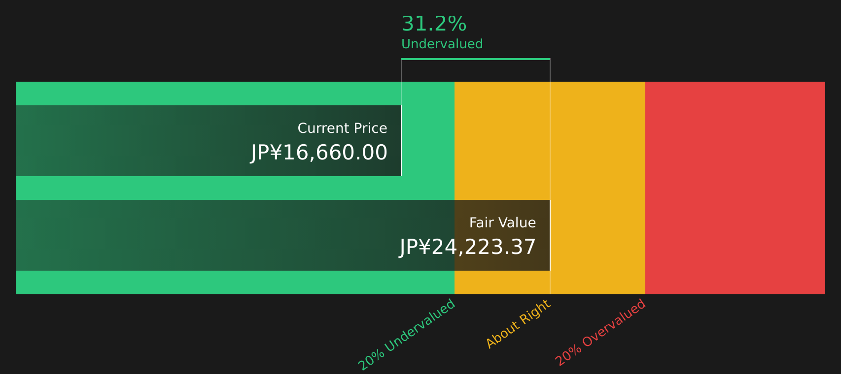 6098 Discounted Cash Flow as at Aug 2026