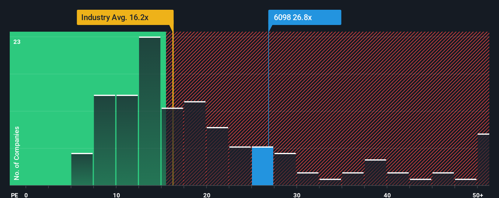 TSE:6098 PE Ratio as at Oct 2025