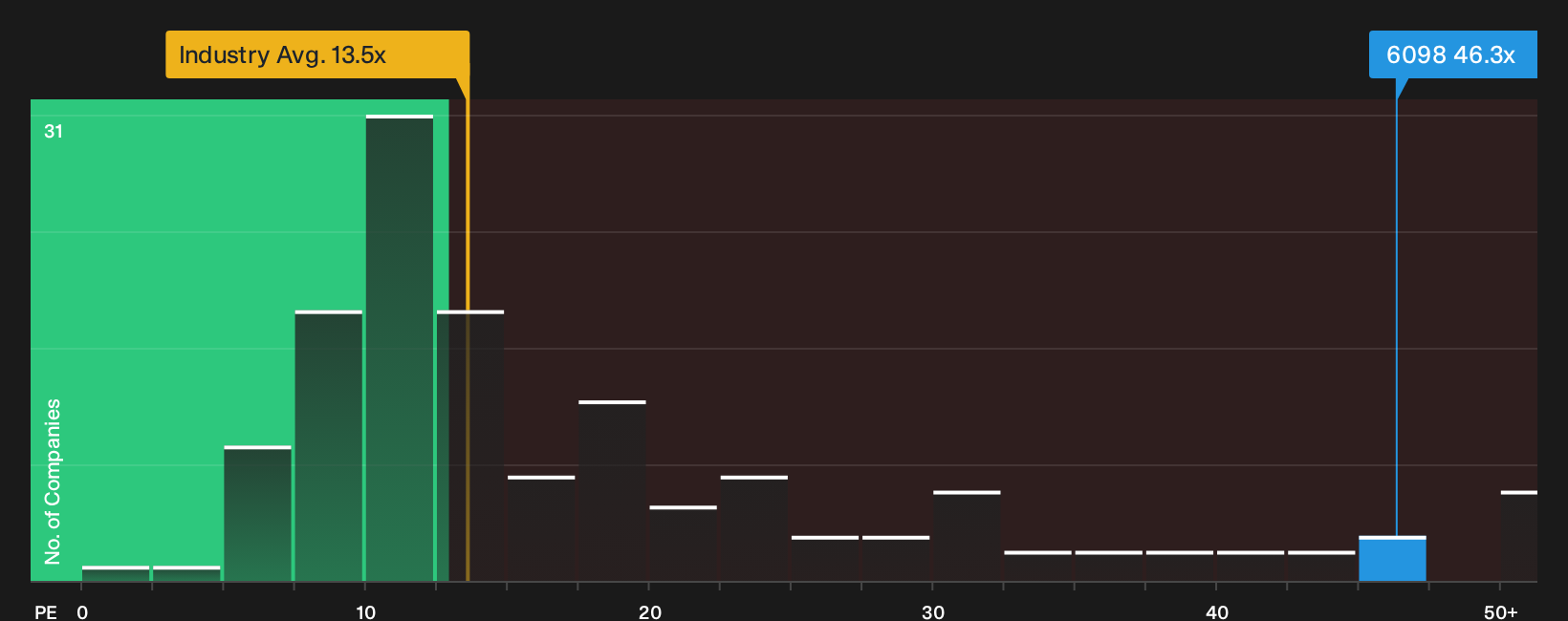 TSE:6098 P/E Ratio as at Jul 2026