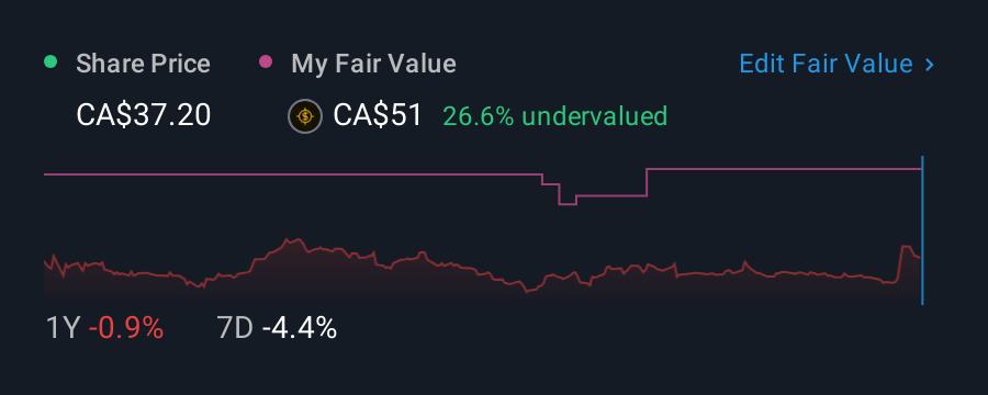 TSX:KBL 1 Year Share Price vs Fair Value