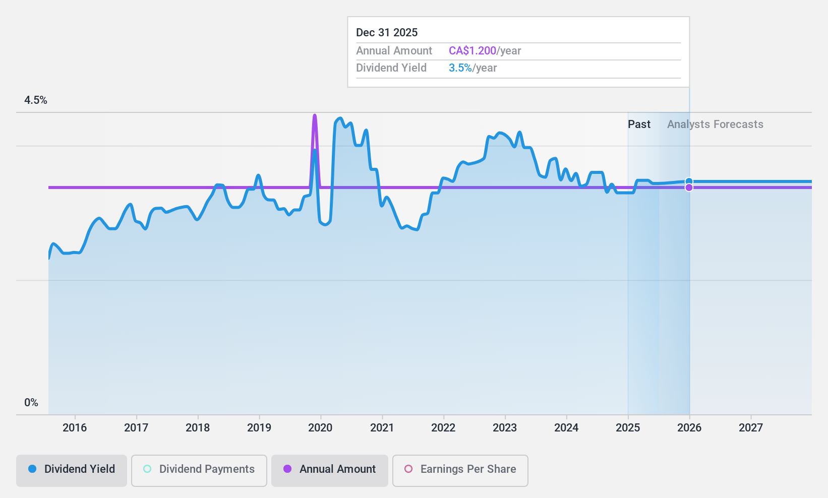 TSX:KBL Dividend History as at Feb 2024