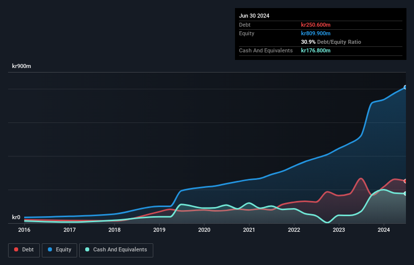 OM:TEQ Debt to Equity as at Aug 2024