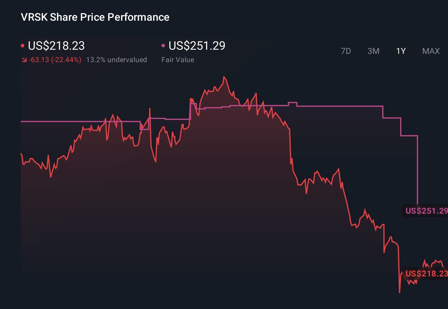 VRSK 1-Year Stock Price Chart