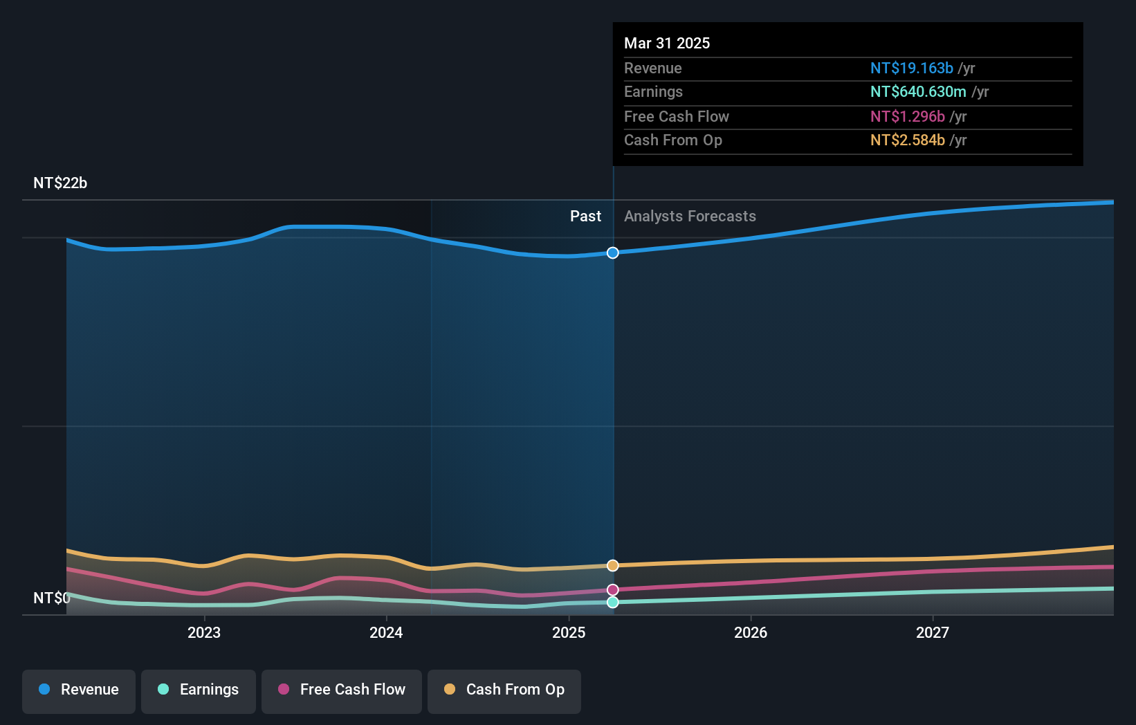 TWSE:2723 Earnings and Revenue Growth as at Dec 2024