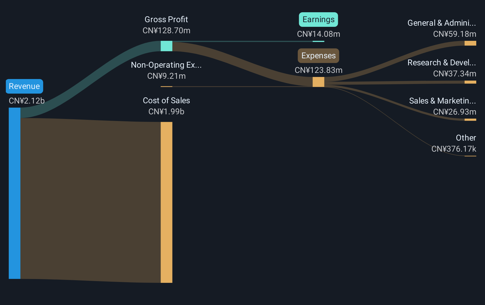 SZSE:002578 Revenue & Expenses Breakdown as at Mar 2025