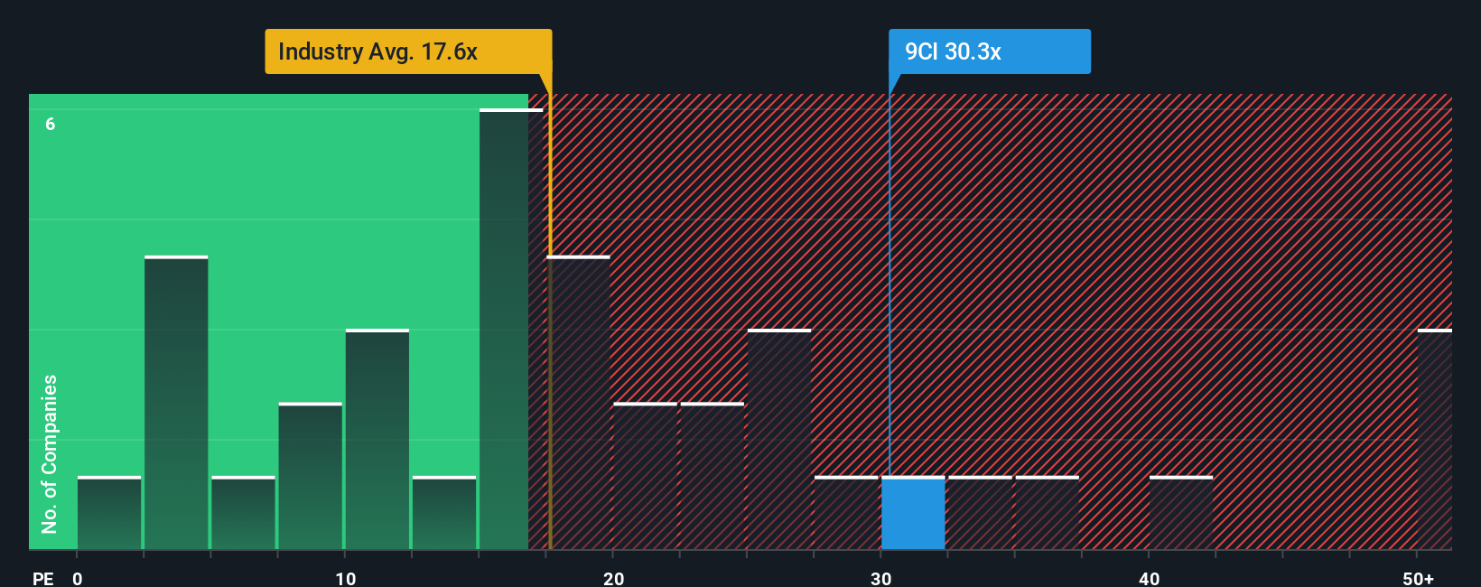 SGX:9CI PE Ratio as at Dec 2025