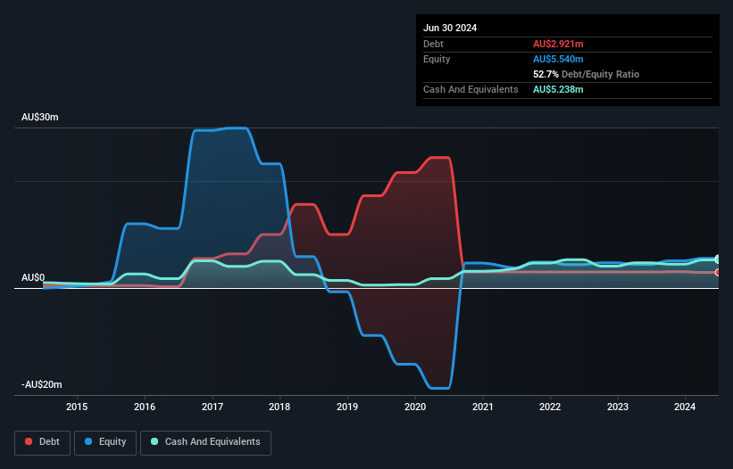 ASX:PPL Debt to Equity History and Analysis as at Jul 2026