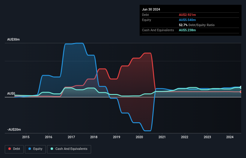 ASX:PPL Debt to Equity History and Analysis as at Dec 2024