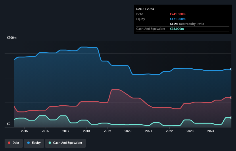 ENXTAM:SLIGR Debt to Equity as at May 2025