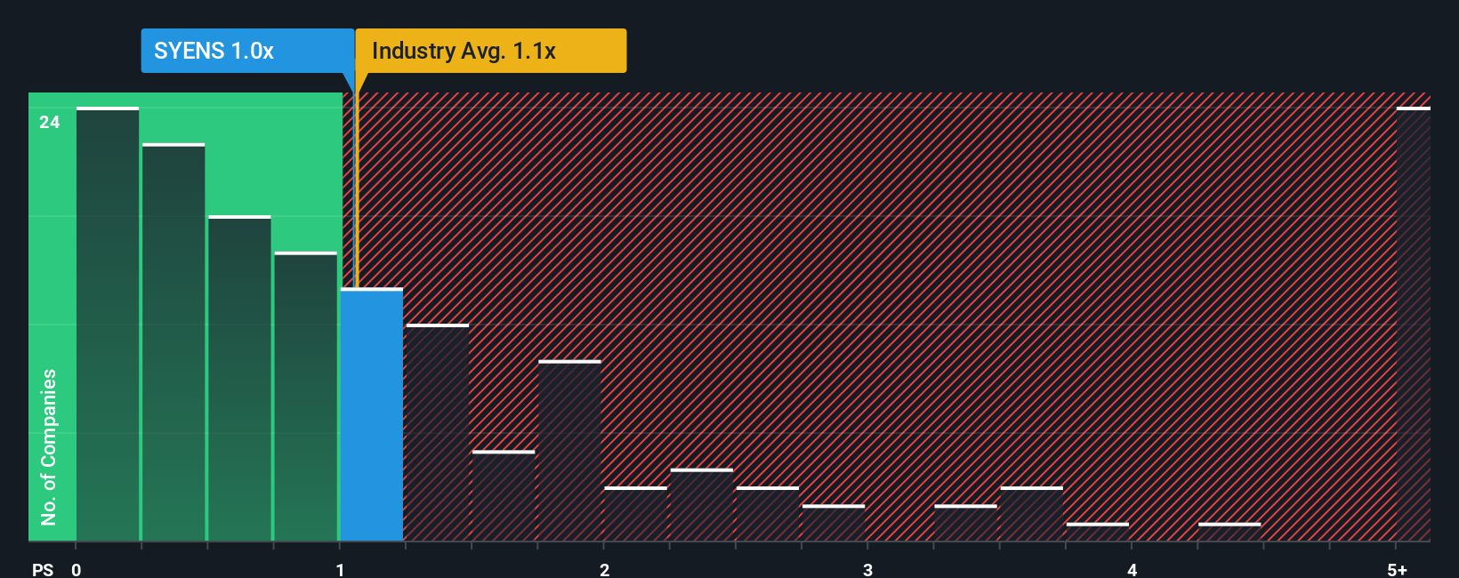 ENXTBR:SYENS PS Ratio as at Sep 2025
